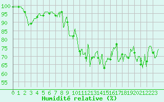 Courbe de l'humidit relative pour Le Talut - Belle-Ile (56)