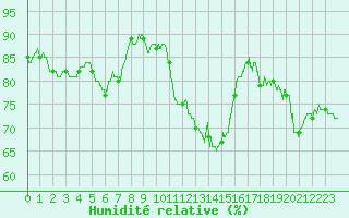 Courbe de l'humidit relative pour Vichy (03)