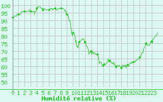 Courbe de l'humidit relative pour Cognac (16)