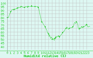 Courbe de l'humidit relative pour Aix-en-Provence (13)