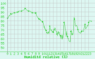 Courbe de l'humidit relative pour Chteauroux (36)