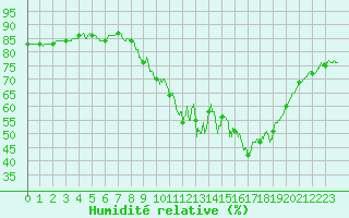 Courbe de l'humidit relative pour Le Puy - Loudes (43)