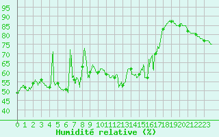 Courbe de l'humidit relative pour Ile Rousse (2B)