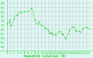 Courbe de l'humidit relative pour Leucate (11)