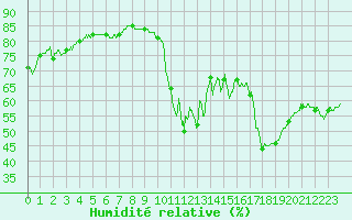 Courbe de l'humidit relative pour Ile Rousse (2B)