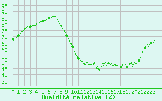 Courbe de l'humidit relative pour Vannes-Sn (56)