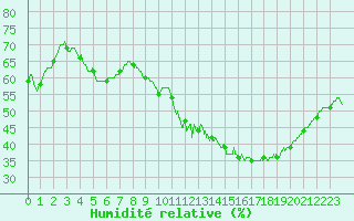 Courbe de l'humidit relative pour Valence (26)