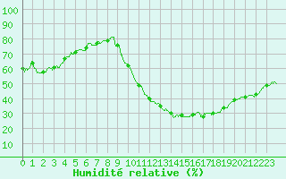 Courbe de l'humidit relative pour Chlons-en-Champagne (51)