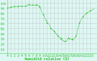 Courbe de l'humidit relative pour Brive-Souillac (19)