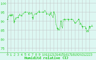 Courbe de l'humidit relative pour Angoulme - Brie Champniers (16)