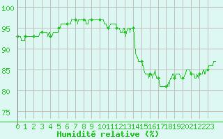 Courbe de l'humidit relative pour Bourges (18)