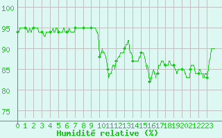 Courbe de l'humidit relative pour Saint-Brieuc (22)