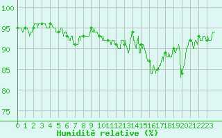 Courbe de l'humidit relative pour Poitiers (86)