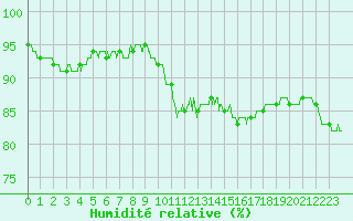 Courbe de l'humidit relative pour Mcon (71)