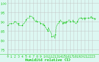 Courbe de l'humidit relative pour Chartres (28)