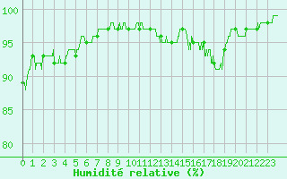 Courbe de l'humidit relative pour Mjannes-le-Clap (30)