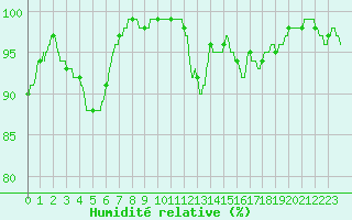 Courbe de l'humidit relative pour Le Mans (72)