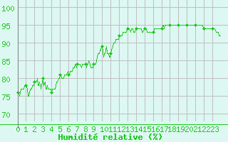 Courbe de l'humidit relative pour Plovan (29)