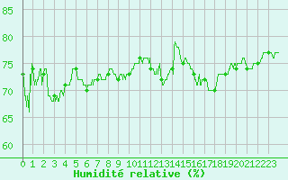 Courbe de l'humidit relative pour Langres (52) 