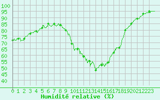 Courbe de l'humidit relative pour Avord (18)