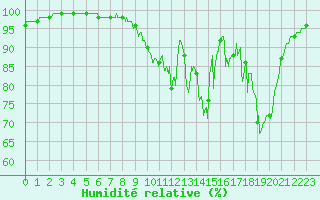 Courbe de l'humidit relative pour Avre (58)