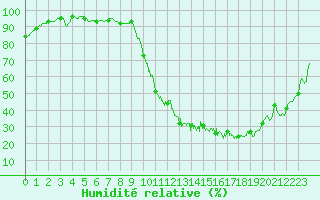 Courbe de l'humidit relative pour Cazaux (33)