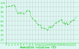 Courbe de l'humidit relative pour Perpignan (66)