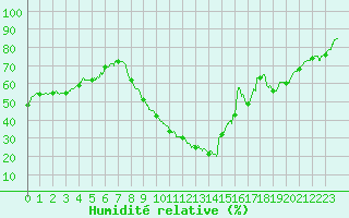 Courbe de l'humidit relative pour Bziers Cap d'Agde (34)