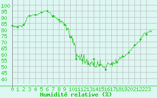 Courbe de l'humidit relative pour Alenon (61)