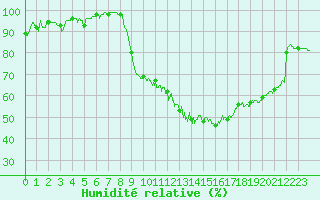 Courbe de l'humidit relative pour Beauvais (60)