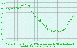 Courbe de l'humidit relative pour Pau (64)