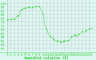 Courbe de l'humidit relative pour Orange (84)
