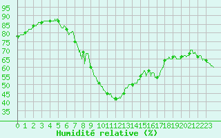Courbe de l'humidit relative pour Porquerolles (83)