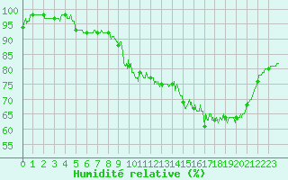 Courbe de l'humidit relative pour Beauvais (60)
