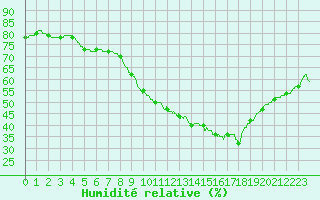 Courbe de l'humidit relative pour Nmes - Courbessac (30)