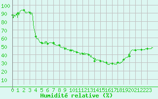 Courbe de l'humidit relative pour Saint-Auban (04)
