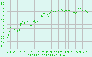 Courbe de l'humidit relative pour Toulon (83)