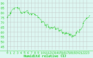 Courbe de l'humidit relative pour Pointe de Chassiron (17)