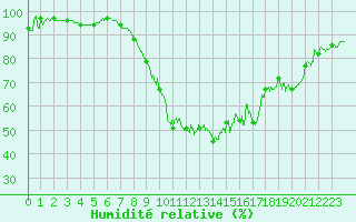 Courbe de l'humidit relative pour Marsillargues (34)