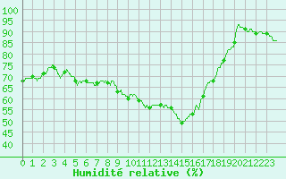 Courbe de l'humidit relative pour Millau - Soulobres (12)