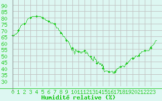 Courbe de l'humidit relative pour Bziers Cap d'Agde (34)
