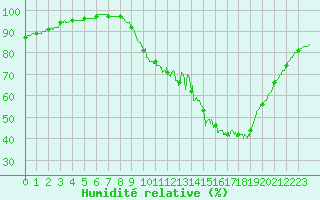 Courbe de l'humidit relative pour Quimper (29)