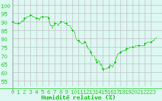 Courbe de l'humidit relative pour Paris - Montsouris (75)