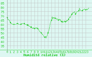Courbe de l'humidit relative pour Nice (06)