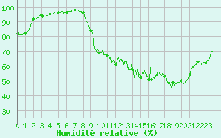 Courbe de l'humidit relative pour Calais / Marck (62)