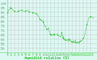 Courbe de l'humidit relative pour Longchamp (75)