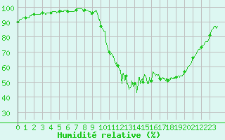 Courbe de l'humidit relative pour Dax (40)