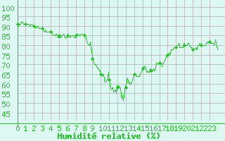 Courbe de l'humidit relative pour Ajaccio - Campo dell'Oro (2A)