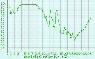 Courbe de l'humidit relative pour Deauville (14)