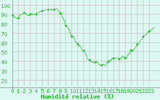 Courbe de l'humidit relative pour Dax (40)